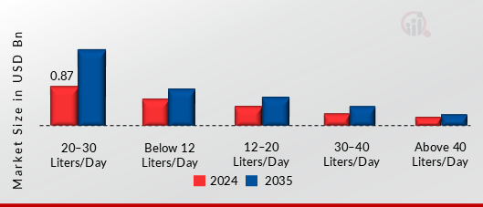 HOUSEHOLD DEHUMIDIFIER MARKET SHARE BY CAPACITY 2024 AND 2035