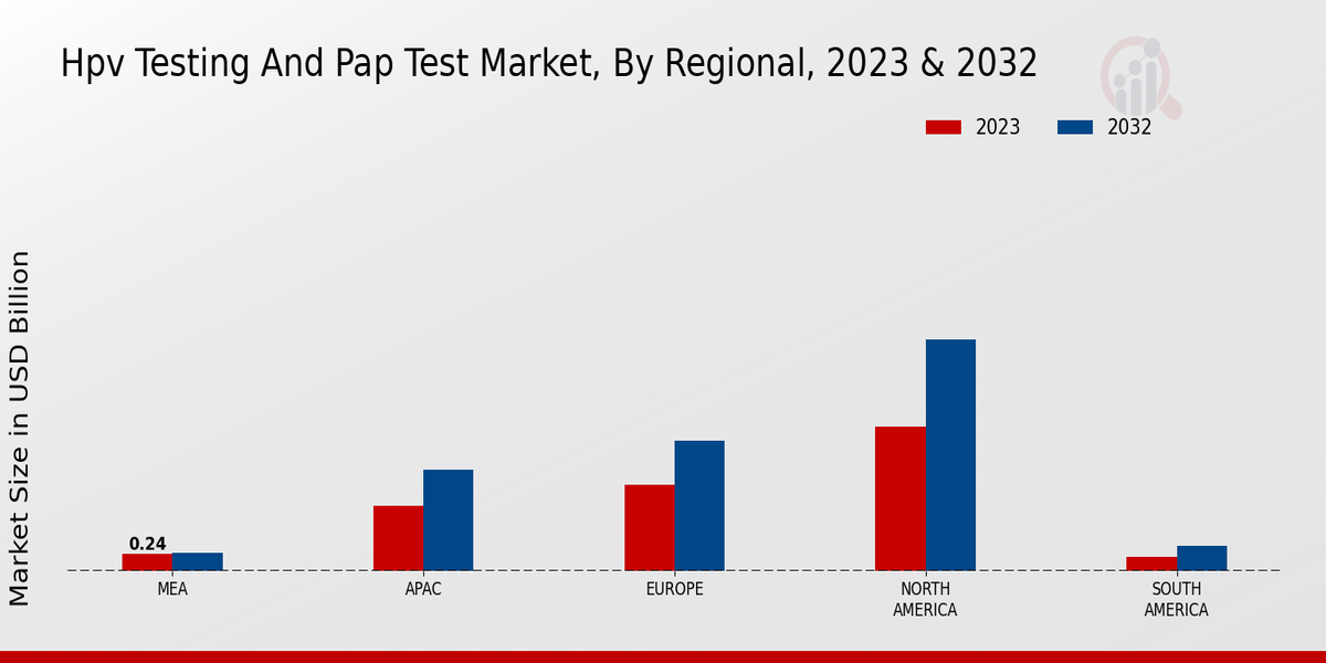 Hpv Testing And Pap Test Market Regional Insights