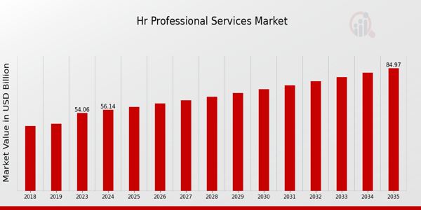 Hr Professional Services Market size