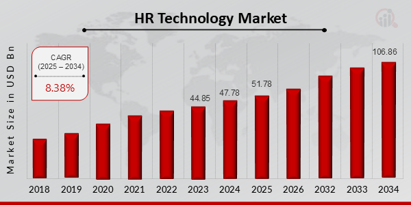 HR Technology Market Overview (2025-2034)