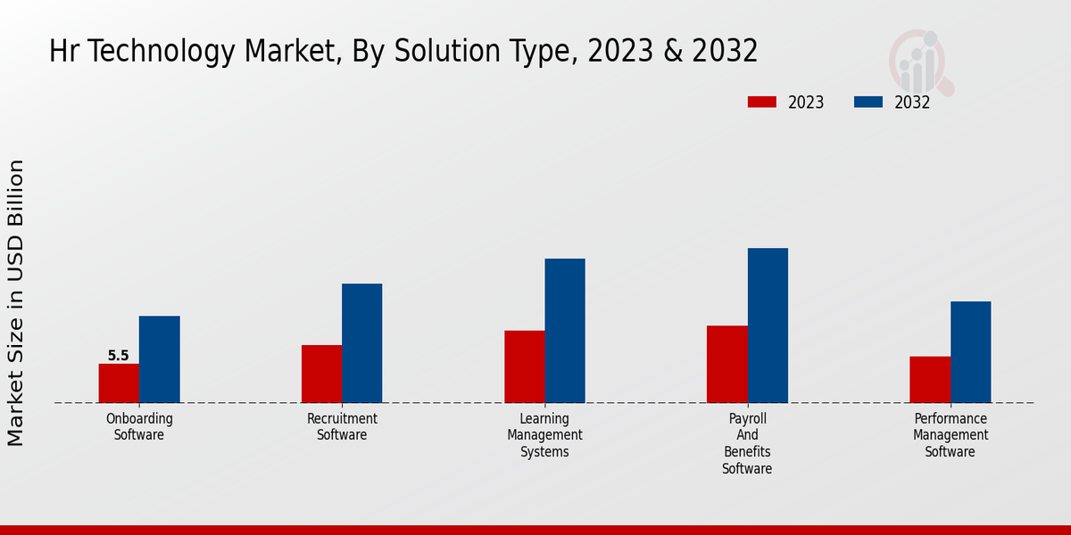 HR Technology Market Type Insights