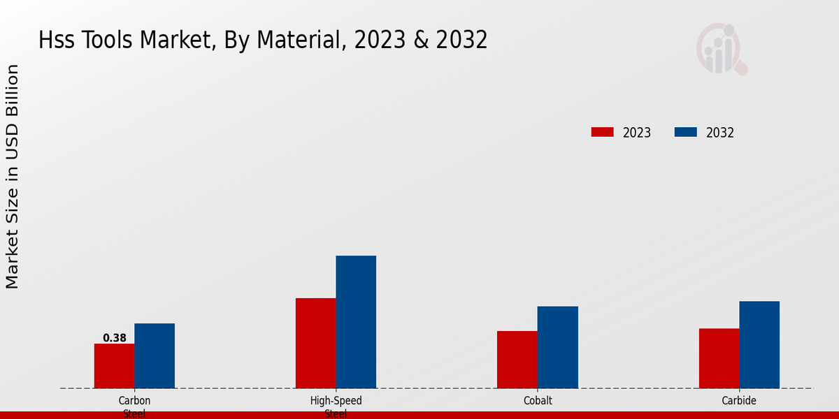 HSS Tools Market Material