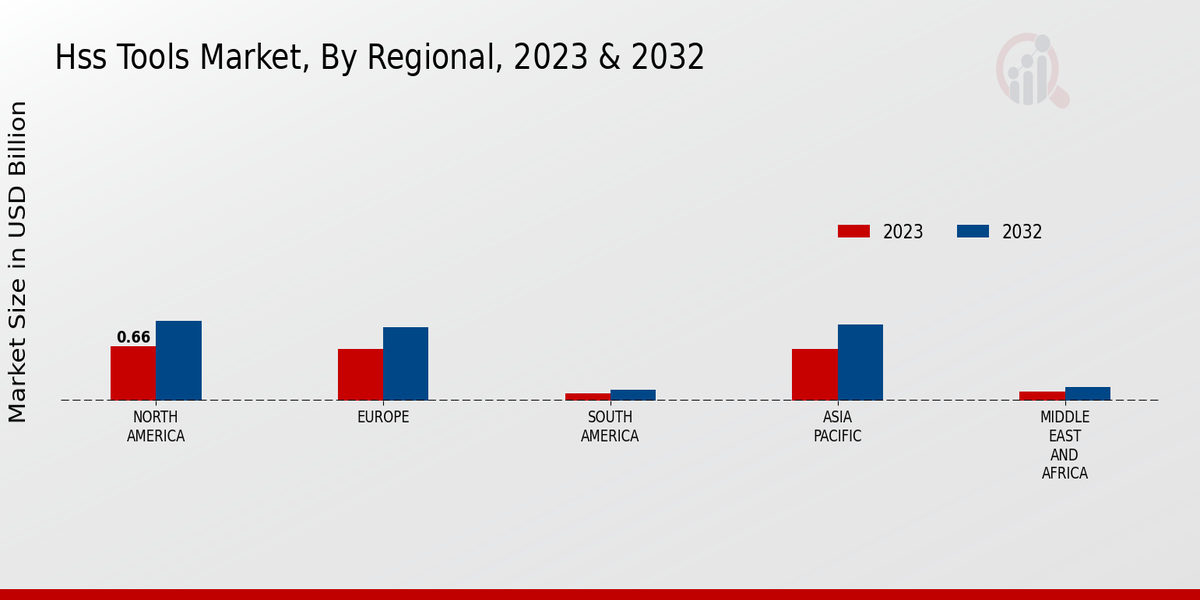 HSS Tools Market Regional