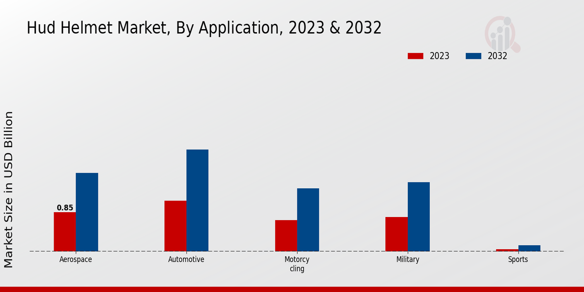 Hud Helmet Market by Application