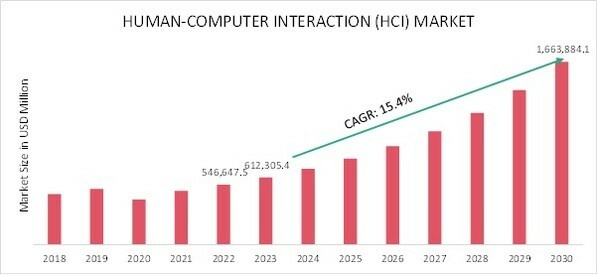 Human-Computer Interaction (HCI) Market Market Growth