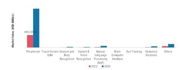 Human-Computer Interaction (HCI) Market: Technology Insights