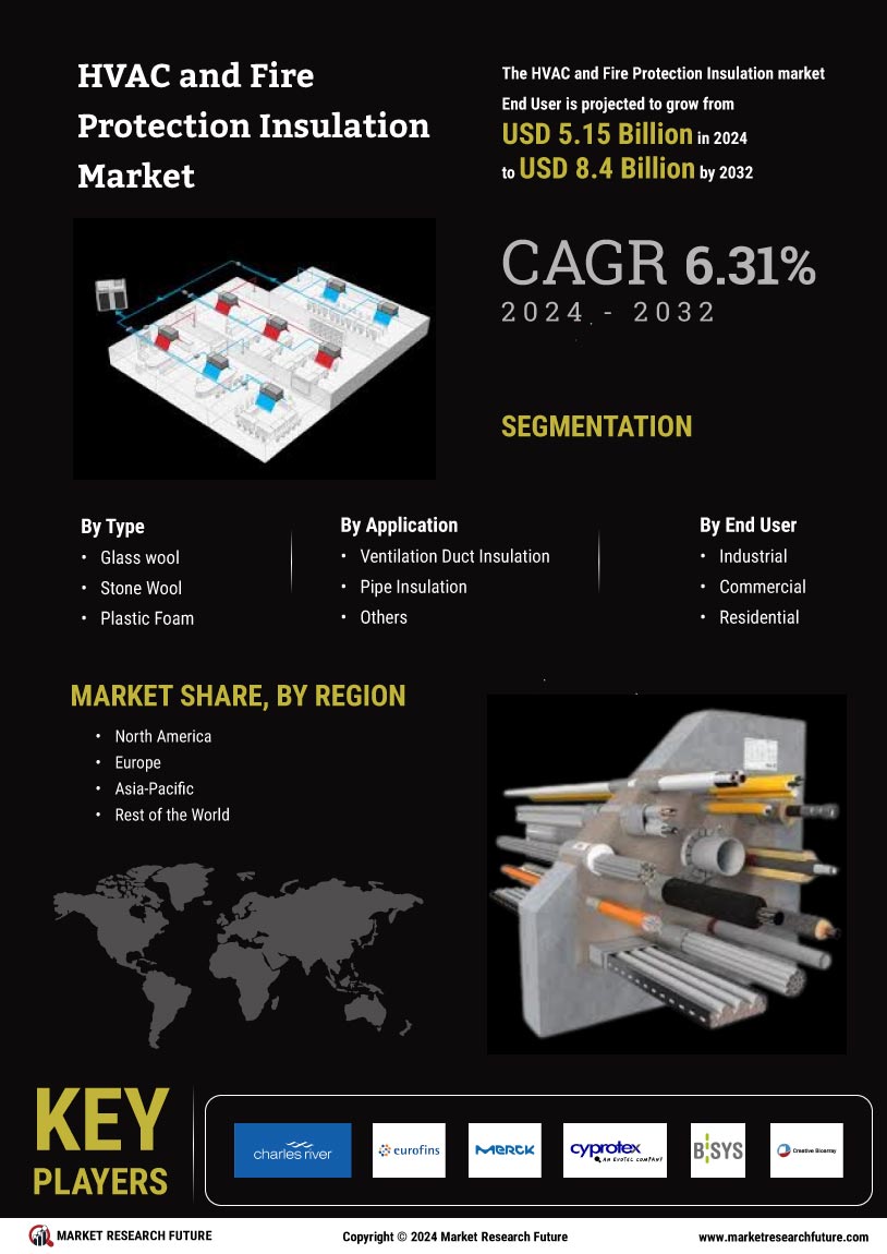 HVAC Fire Protection Insulation Market