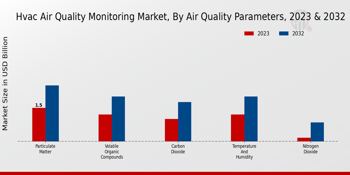 HVAC Air Quality Monitoring Market Air Quality Parameters Insights