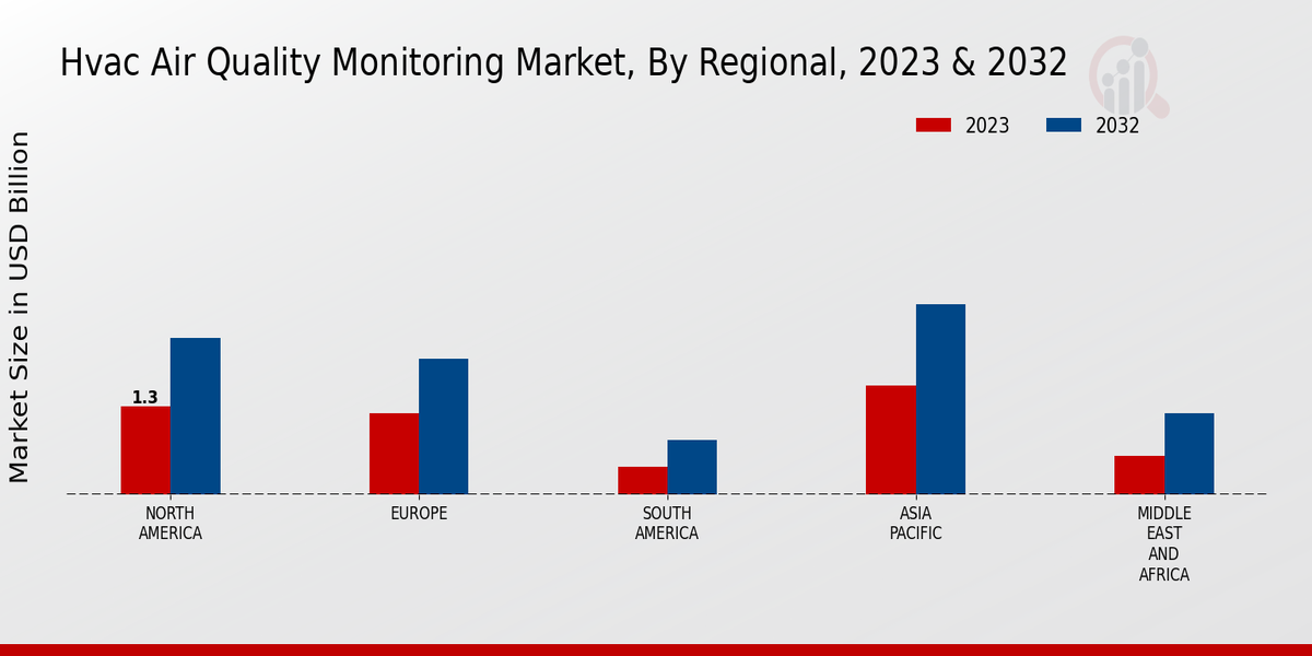 HVAC Air Quality Monitoring Market Regional Insights