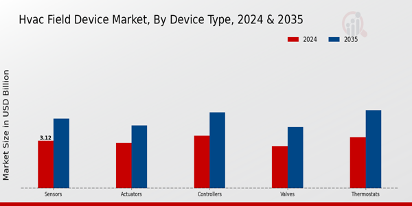 Hvac Field Device Market Segment