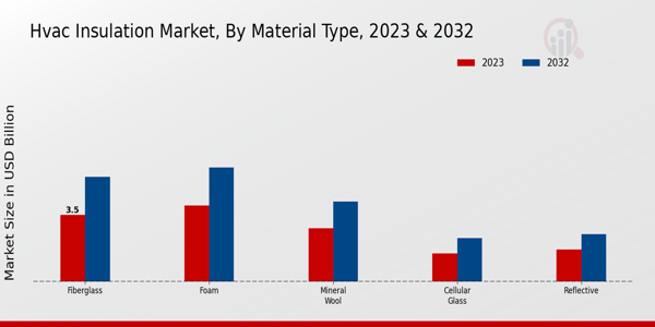 HVAC Insulation Market by Material Type