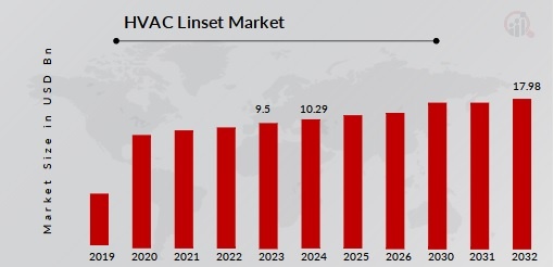  HVAC Linset Market Overview