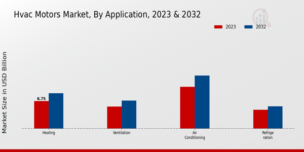 HVAC Motors Market by Application