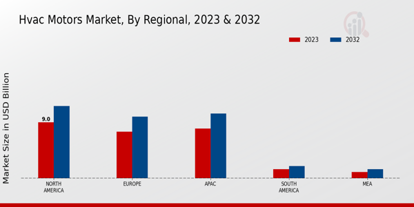 HVAC Motors Market by Region