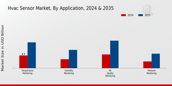 HVAC Sensor Market Application Insights