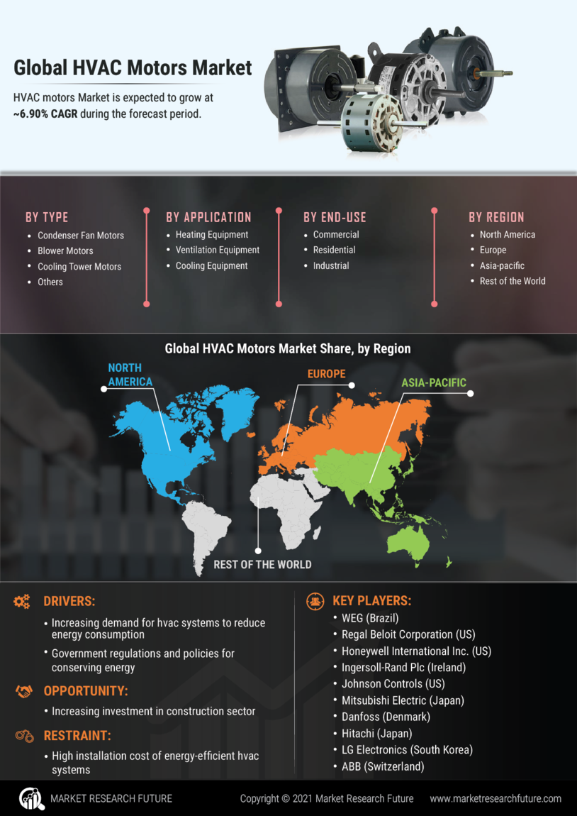 HVAC motors Market