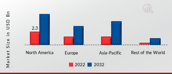 HVDC CAPACITOR MARKET SHARE BY REGION 2022