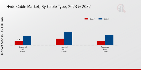 HVDC Cable Market, by Cable Type 2023 & 2032