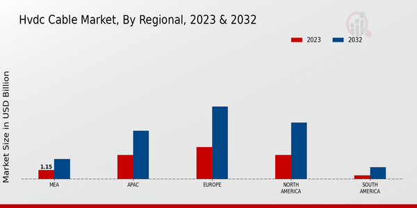 HVDC Cable Market, by Region 2023 & 2032