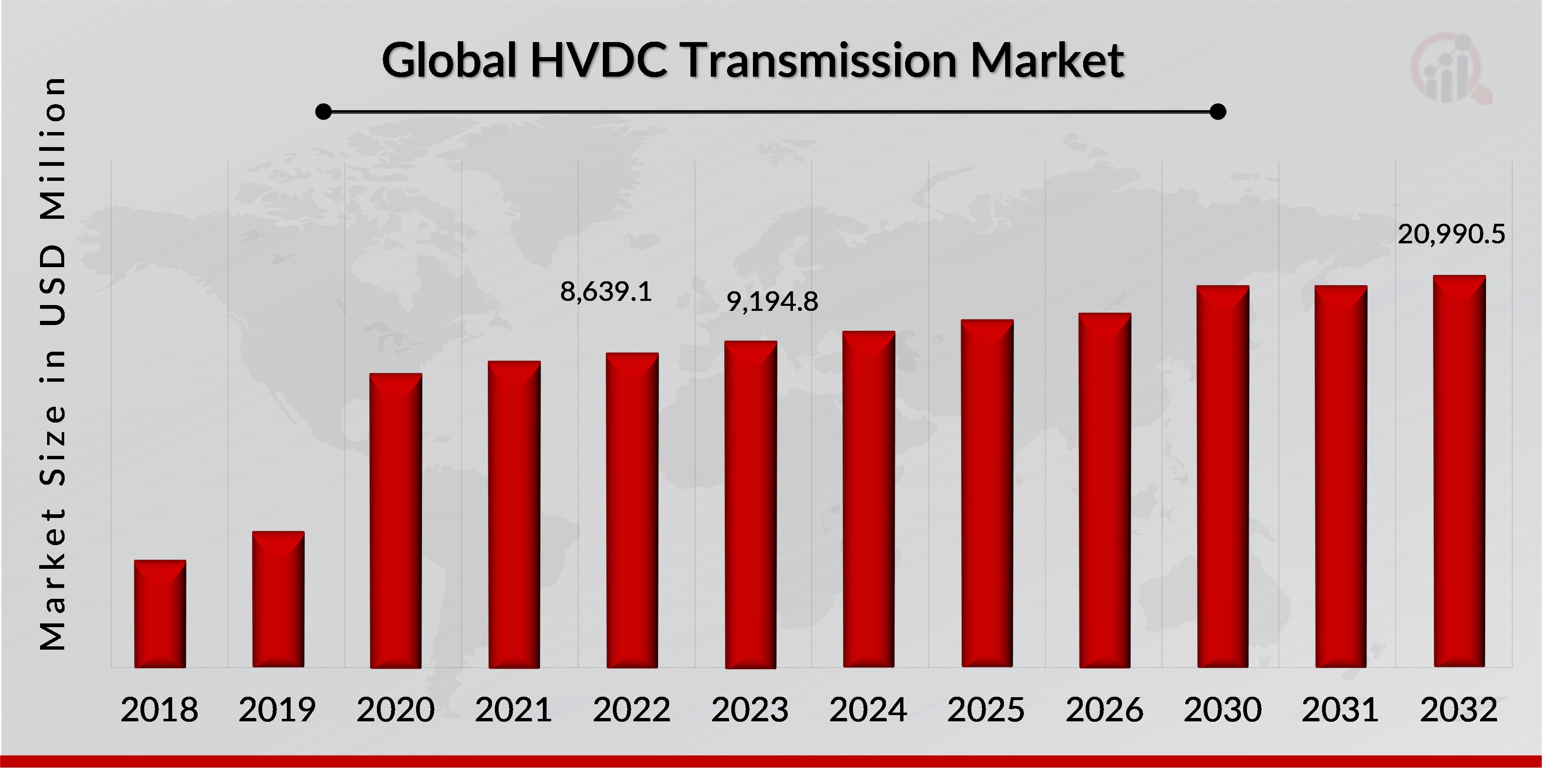 HVDC Transmission Market Overview