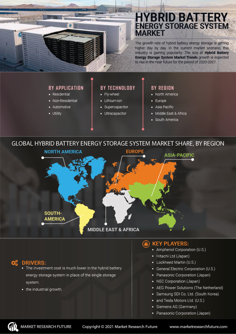 Hybrid Battery Energy Storage System Market