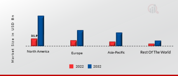 HYBRID CLOUD MARKET SHARE BY REGION 2022