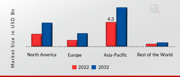 HYBRID FIBRE COAXIAL MARKET SHARE BY REGION 2022