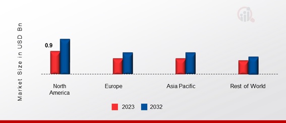 HYDROGEN HUBS MARKET SHARE BY REGION 2023 (USD Billion)