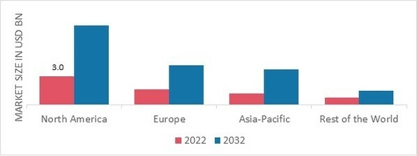 HYPERSONIC WEAPONS MARKET SHARE BY REGION 2022