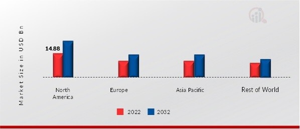 HYPER AUTOMATION MARKET SHARE BY REGION 2022