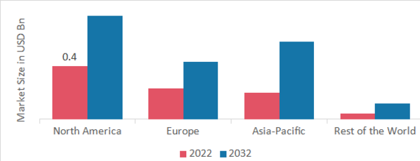 HYPOTENSION TREATMENT MARKET SHARE BY REGION 2022