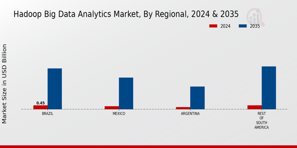 Hadoop Big Data Analytics Market Regional Insights