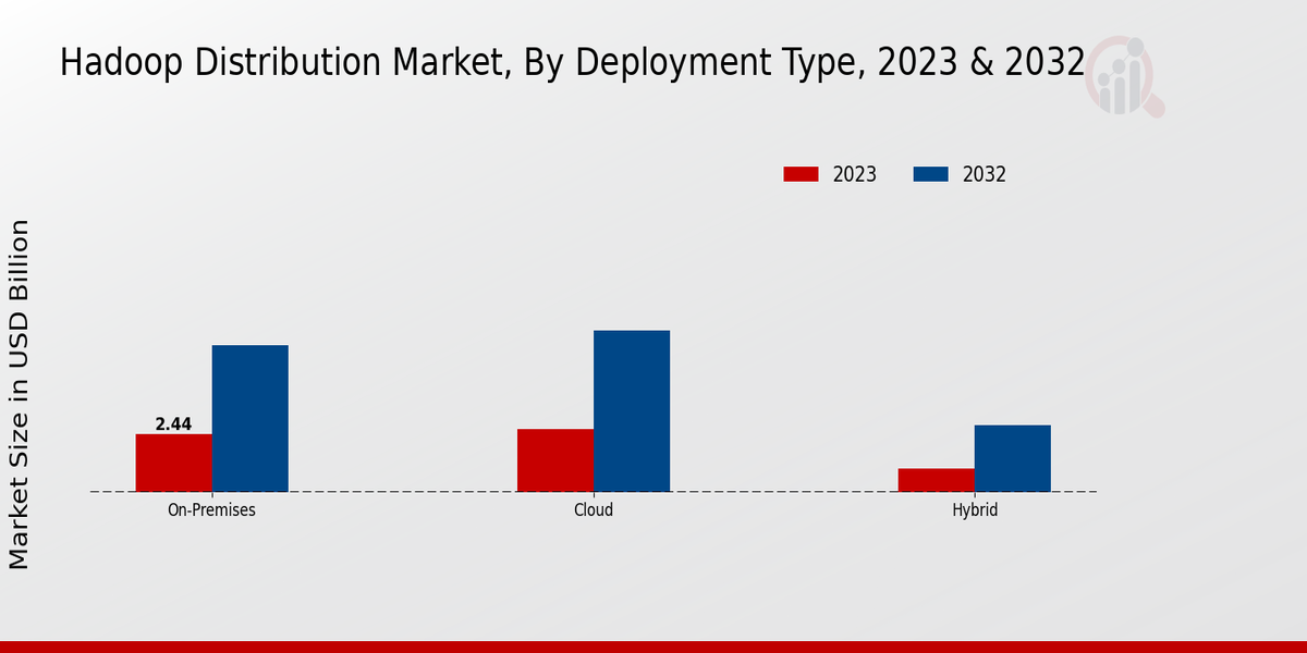 Hadoop Distribution Market Type Insights
