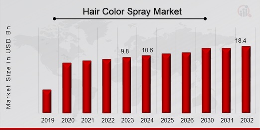 Hair Color Spray Market Overview