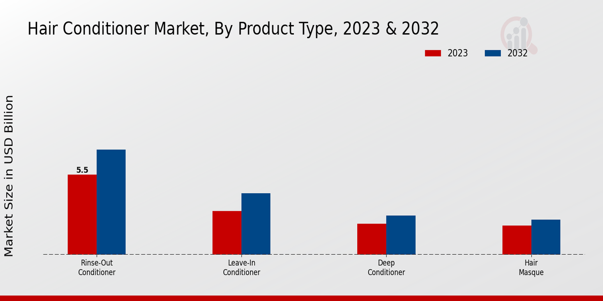 Perspectivas sobre el tipo de producto del mercado de acondicionadores para el cabello 