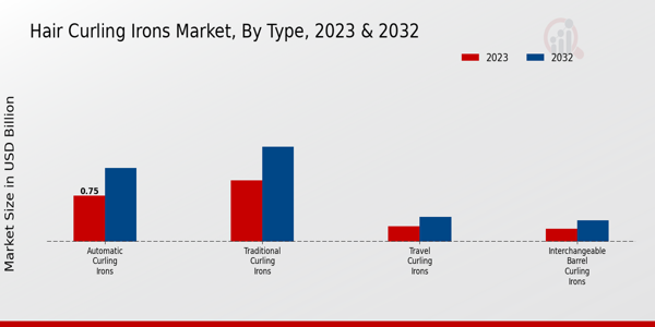 Hair Curling Irons Market By Type