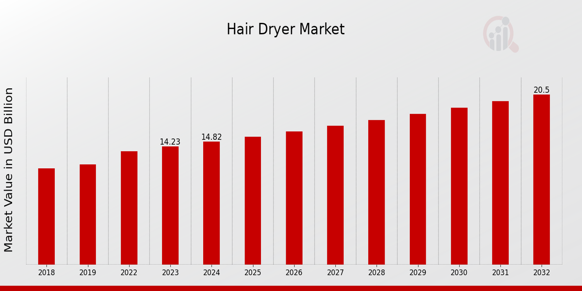 Hair Dryer Market Overview