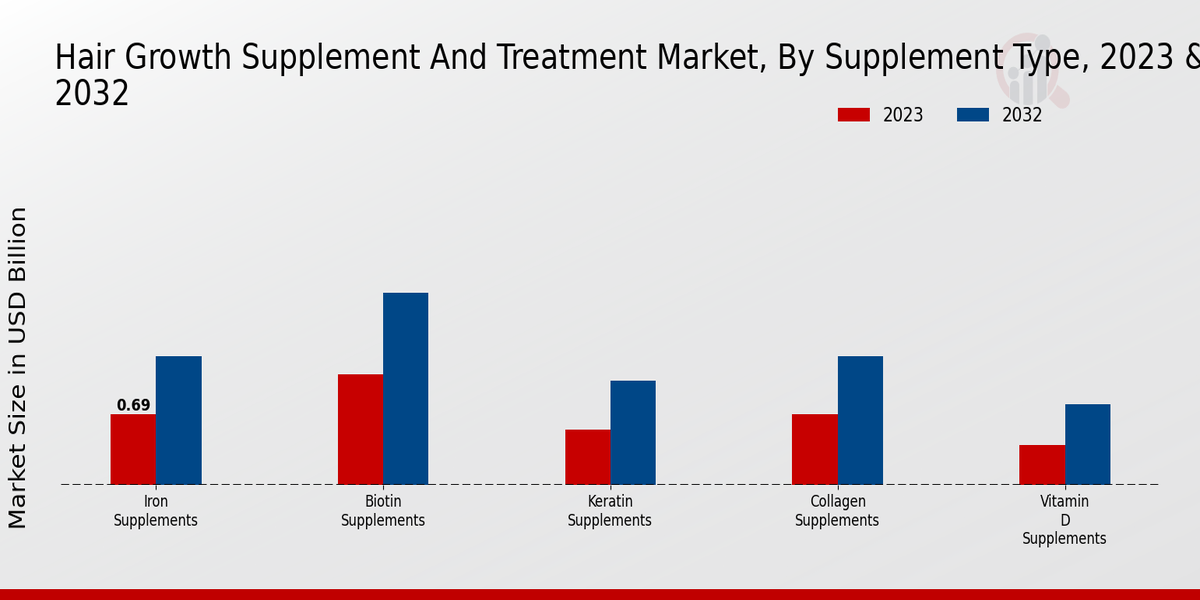 Hair Growth Supplement and Treatment Market Supplement Type Insights