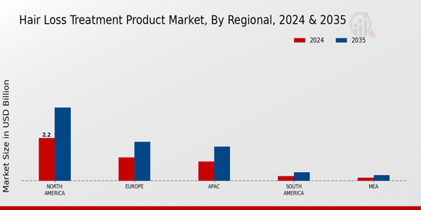 Hair Loss Treatment Product Market Regional Insights