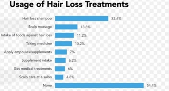 Hair Loss Treatments