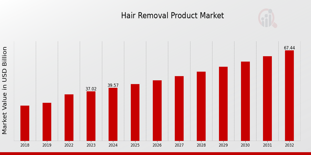 Hair Removal Product Market Overview