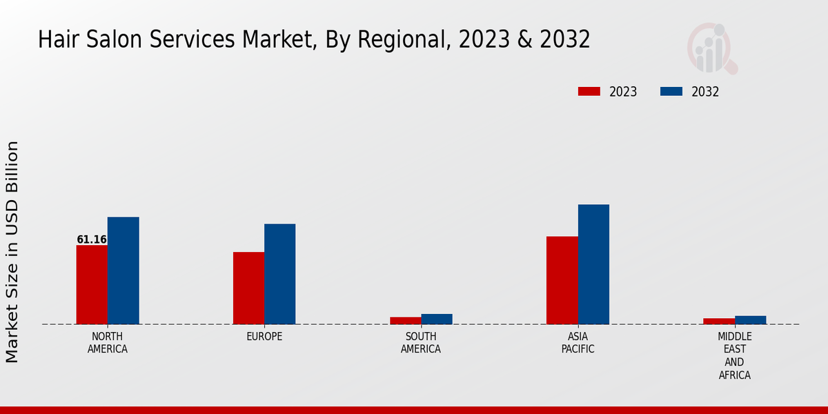 Hair Salon Services Market By Regional