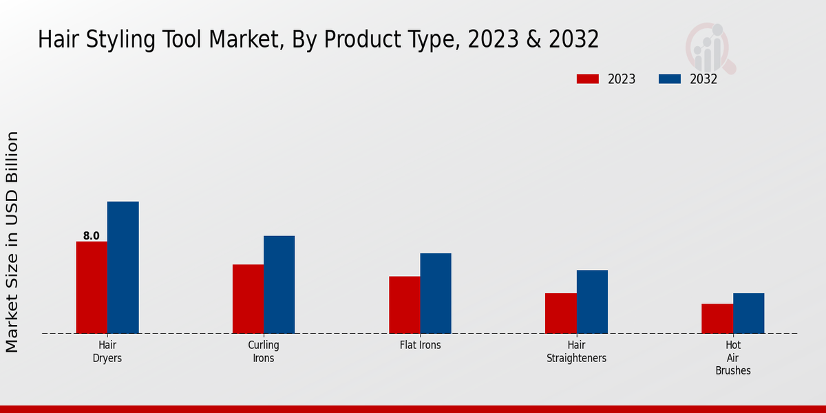 Hair Styling Tool Market Product Type Insights