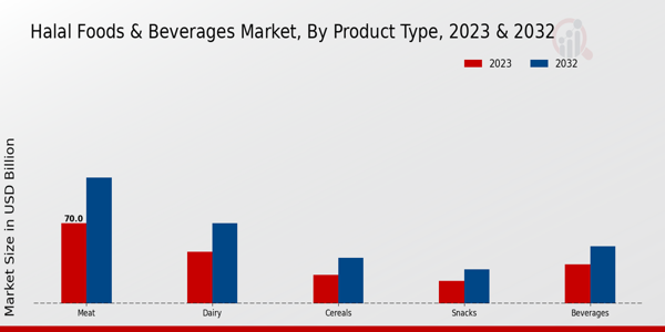 Halal Foods and Beverages Market Product Type Insights