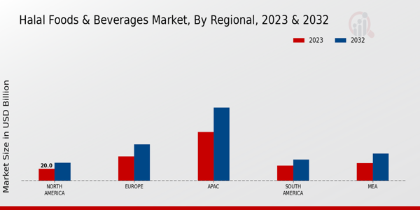 Halal Foods and Beverages Market Regional Insights