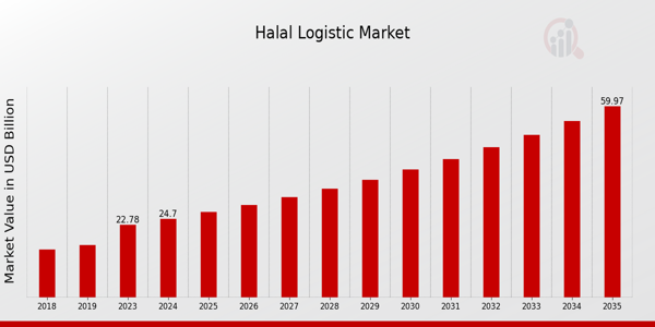 Halal Logistic Market size