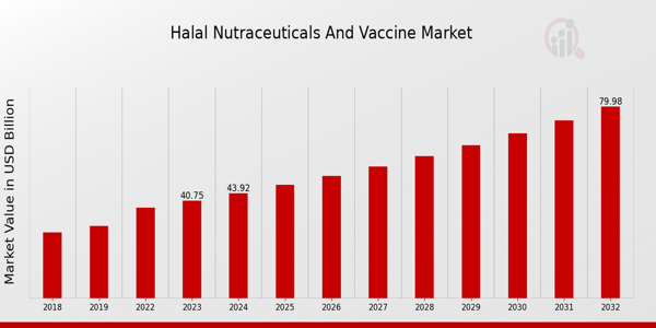 Halal Nutraceuticals and Vaccine Market Overview