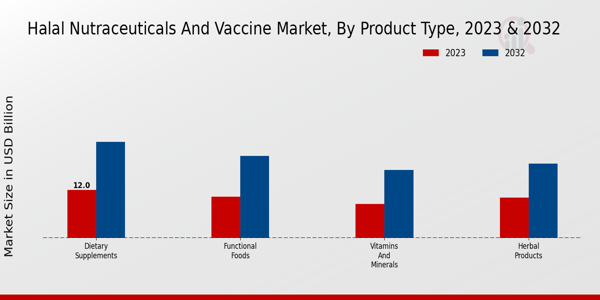 Halal Nutraceuticals and Vaccine Market Product Type Insights