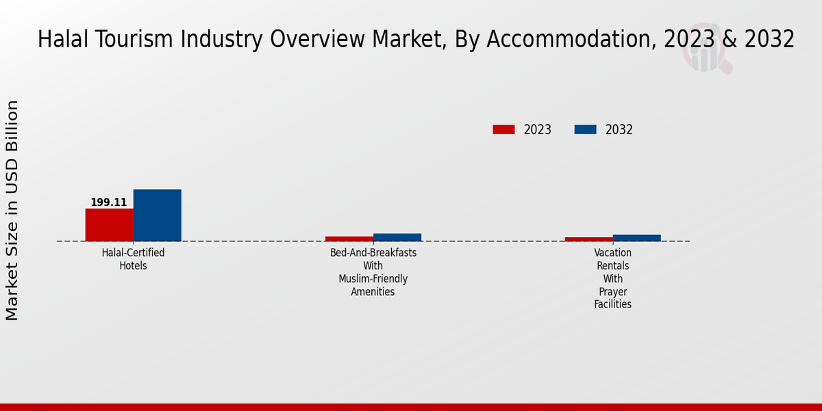 Halal Tourism Industry Overview Market  By type