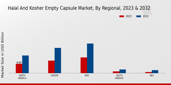 Halal and Kosher Empty Capsule Market Regional Insights